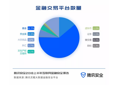 騰訊高管發(fā)聲 過(guò)半高風(fēng)險(xiǎn)P2P已出清，互聯(lián)網(wǎng)金融需警惕信息風(fēng)險(xiǎn)